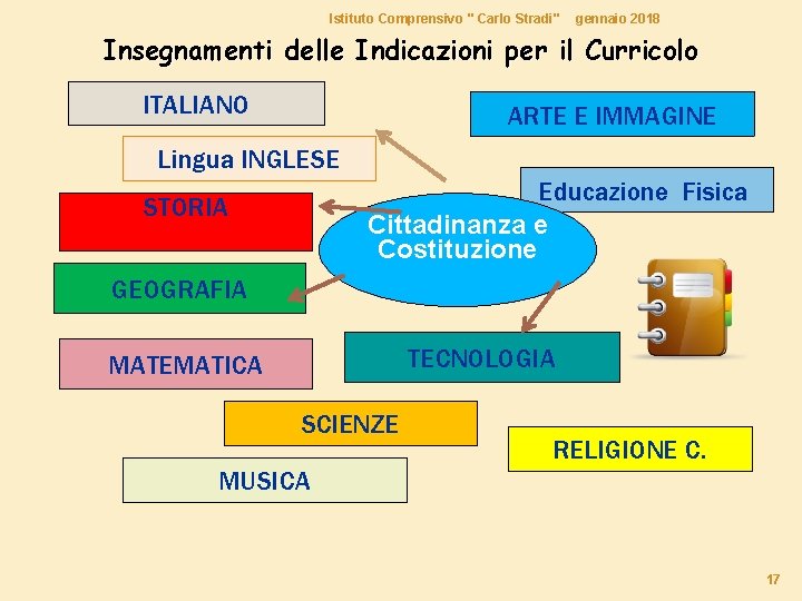 Istituto Comprensivo " Carlo Stradi" gennaio 2018 Insegnamenti delle Indicazioni per il Curricolo ITALIANO