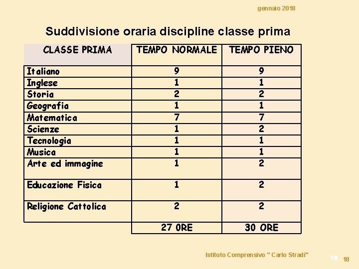 gennaio 2018 Suddivisione oraria discipline classe prima CLASSE PRIMA TEMPO NORMALE TEMPO PIENO Italiano