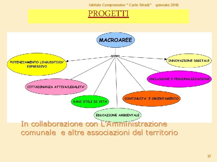 Istituto Comprensivo " Carlo Stradi" gennaio 2018 PROGETTI In collaborazione con L’Amministrazione comunale e