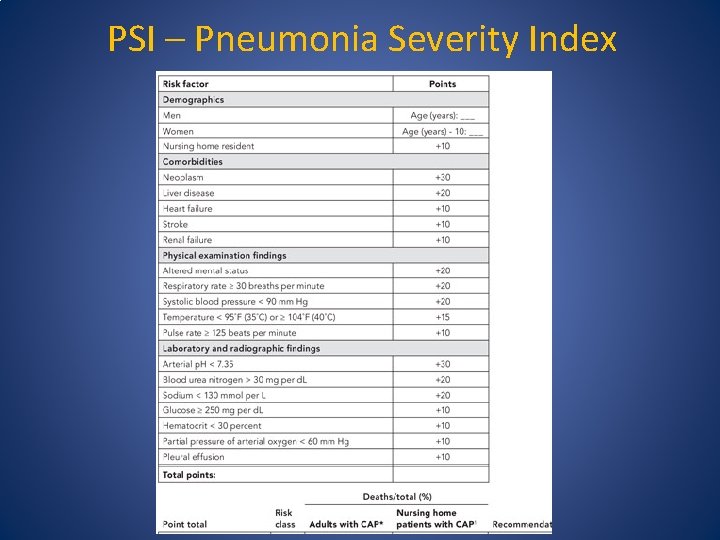 PSI – Pneumonia Severity Index 