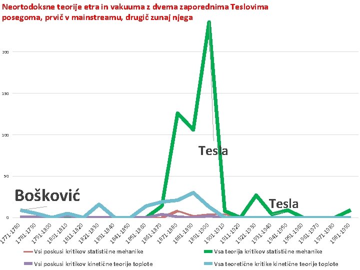 Neortodoksne teorije etra in vakuuma z dvema zaporednima Teslovima posegoma, prvič v mainstreamu, drugič