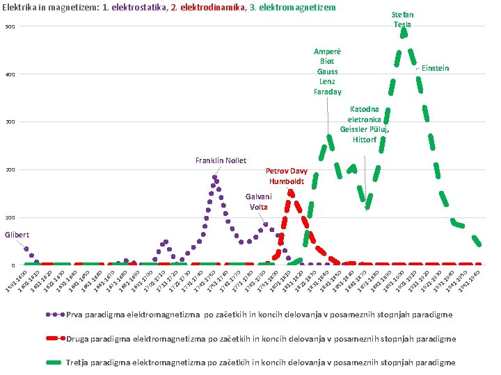 Elektrika in magnetizem: 1. elektrostatika, 2. elektrodinamika, 3. elektromagnetizem Stefan Tesla 500 Amperè Biot