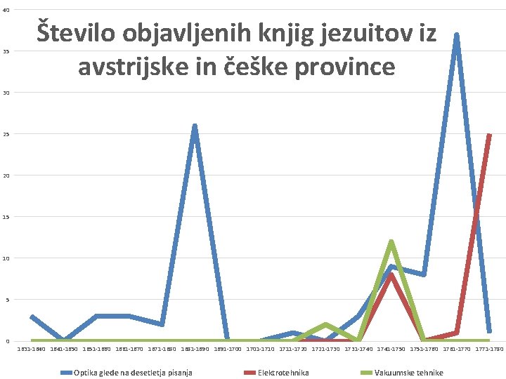 40 35 Število objavljenih knjig jezuitov iz avstrijske in češke province 30 25 20