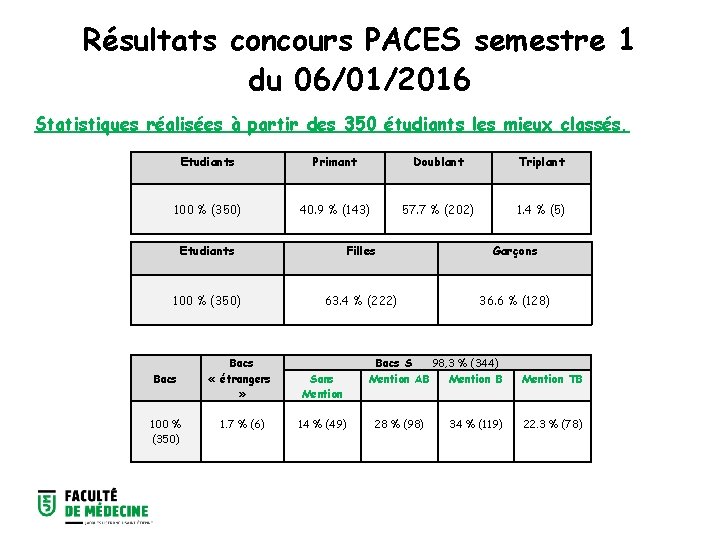 Résultats concours PACES semestre 1 du 06/01/2016 Statistiques réalisées à partir des 350 étudiants