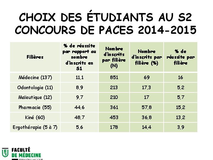 CHOIX DES ÉTUDIANTS AU S 2 CONCOURS DE PACES 2014 -2015 Filières % de