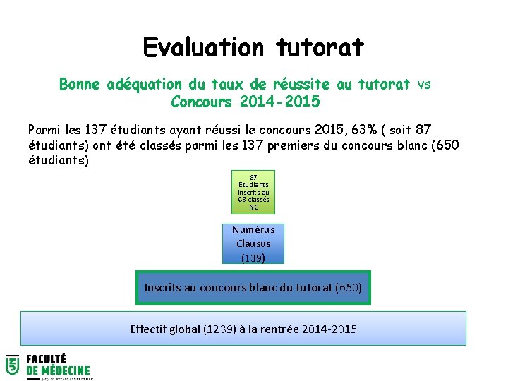 Evaluation tutorat Bonne adéquation du taux de réussite au tutorat vs Concours 2014 -2015