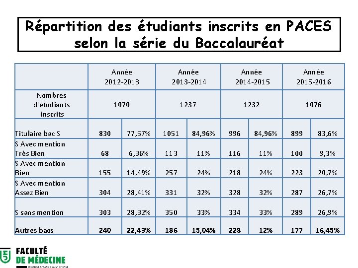 Répartition des étudiants inscrits en PACES selon la série du Baccalauréat Année 2012 -2013