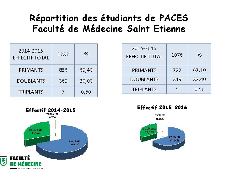 Répartition des étudiants de PACES Faculté de Médecine Saint Etienne % 2015 -2016 EFFECTIF