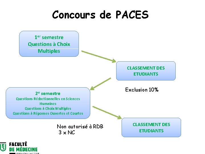 Concours de PACES 1 er semestre Questions à Choix Multiples CLASSEMENT DES ETUDIANTS 2