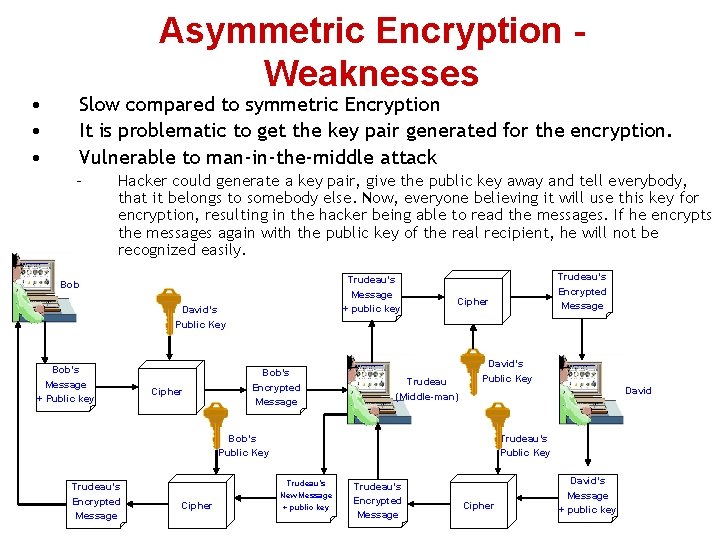  • • • Asymmetric Encryption Weaknesses Slow compared to symmetric Encryption It is