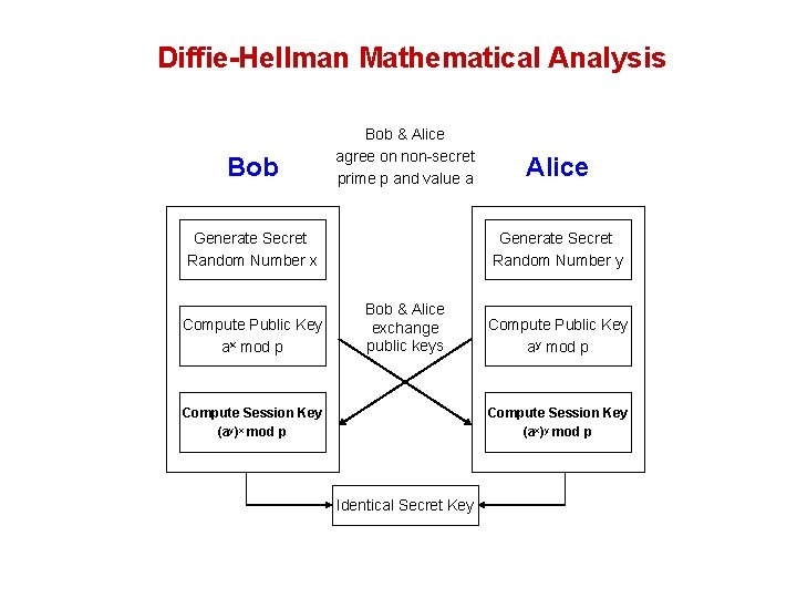 Diffie-Hellman Mathematical Analysis Bob & Alice agree on non-secret prime p and value a