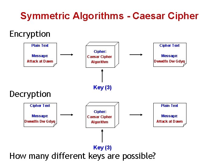 Symmetric Algorithms - Caesar Cipher Encryption Plain Text Message: Attack at Dawn Decryption Cipher