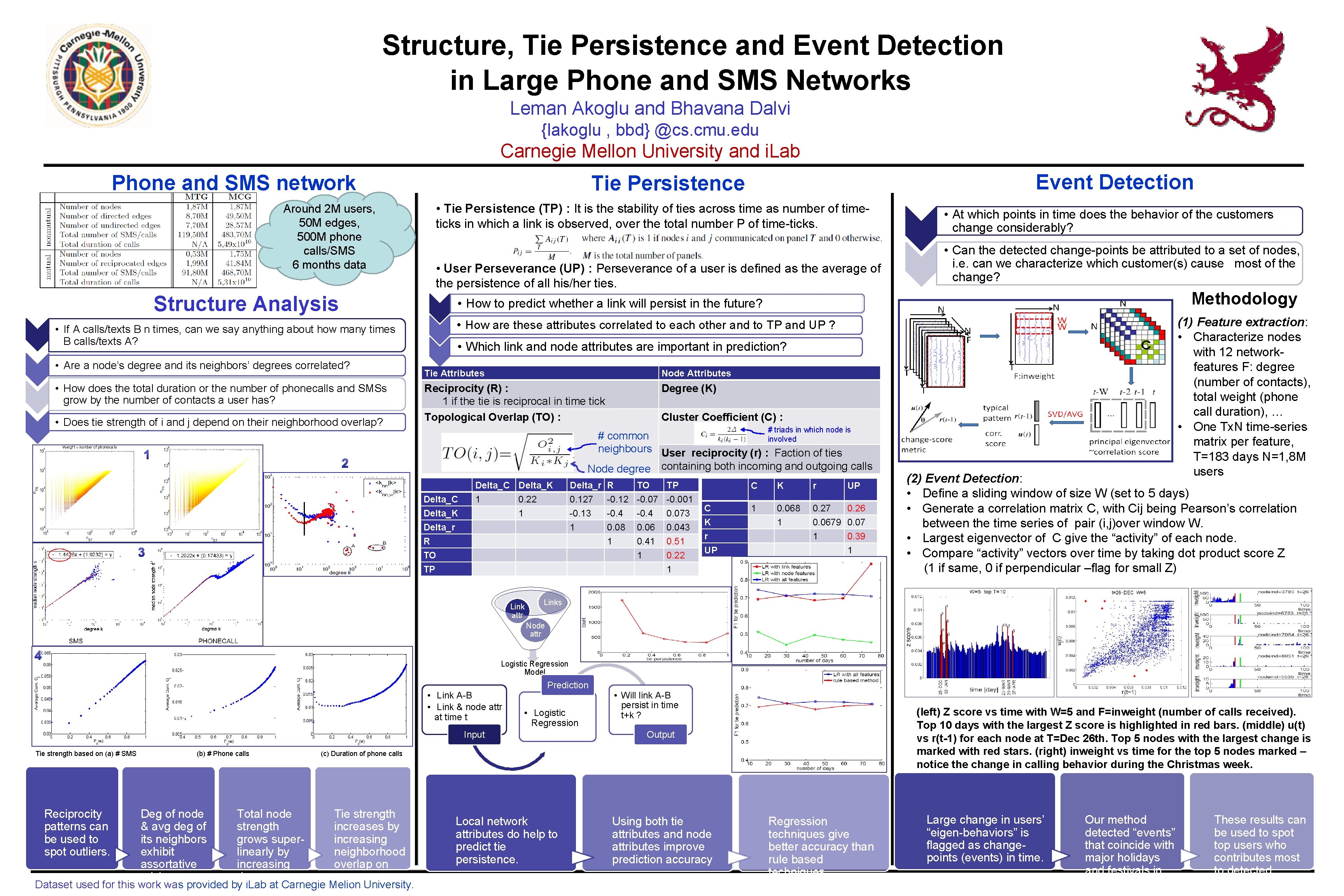 Structure, Tie Persistence and Event Detection in Large Phone and SMS Networks Leman Akoglu