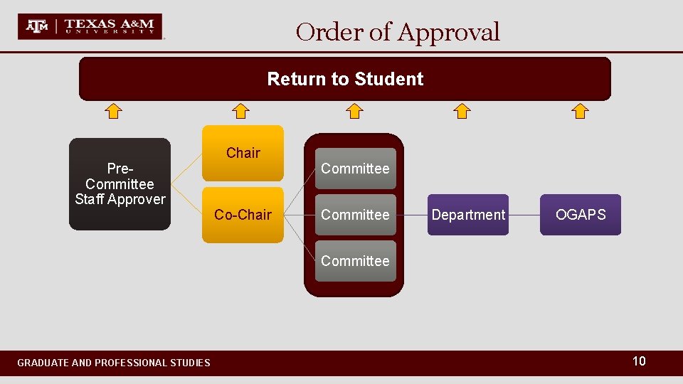 Order of Approval Return to Student Pre. Committee Staff Approver Chair Co-Chair Committee Department