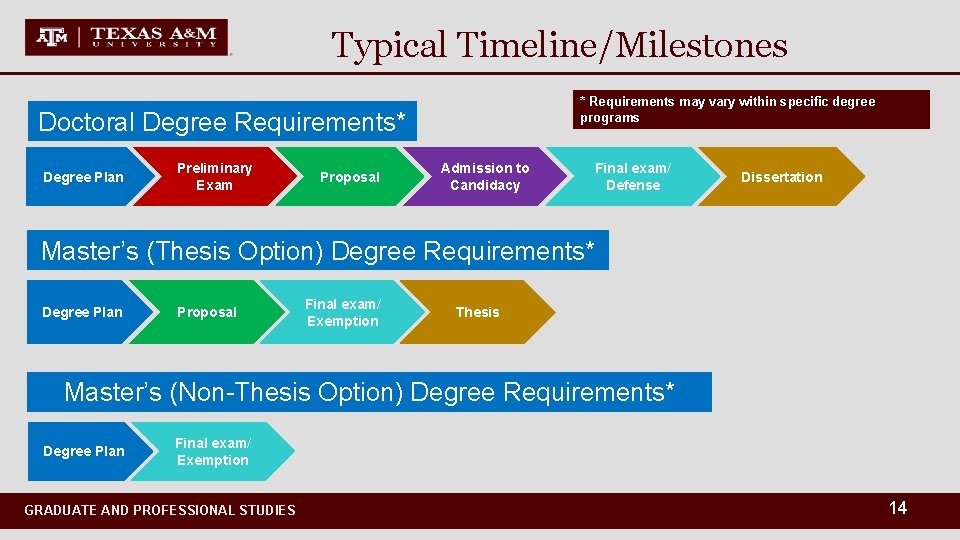 Typical Timeline/Milestones * Requirements may vary within specific degree programs Doctoral Degree Requirements* Degree