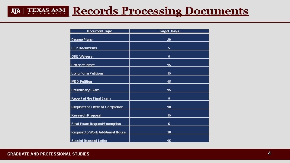 Records Processing Documents Document Type Target Days Degree Plans 20 ELP Documents 5 GRE