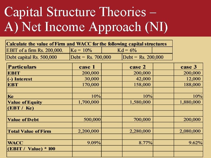 Capital Structure Theories – A) Net Income Approach (NI) 