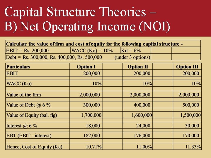 Capital Structure Theories – B) Net Operating Income (NOI) 