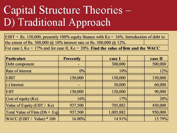 Capital Structure Theories – D) Traditional Approach 