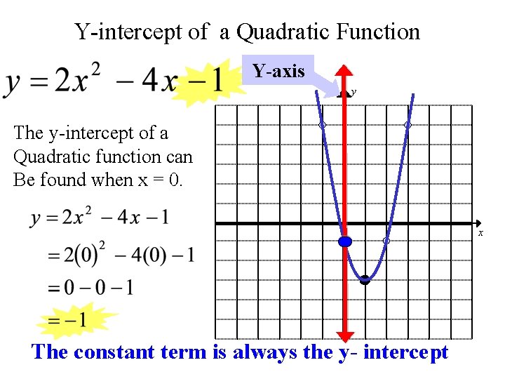 Y-intercept of a Quadratic Function Y-axis y The y-intercept of a Quadratic function can