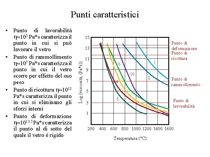 Punti caratteristici 15 13 Log (viscosità, (Pa*s)) • Punto di lavorabilità 103 Pa*s caratterizza