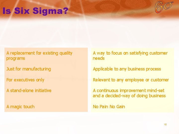 Is Six Sigma? A replacement for existing quality programs A way to focus on