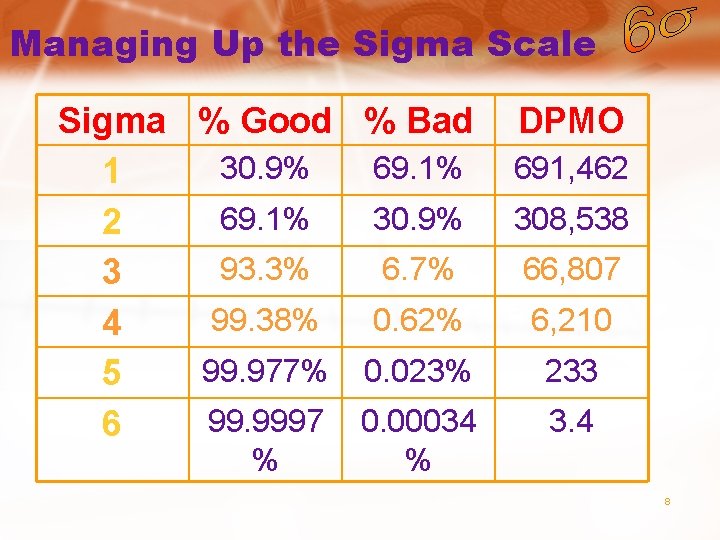 Managing Up the Sigma Scale Sigma % Good % Bad 30. 9% 69. 1%