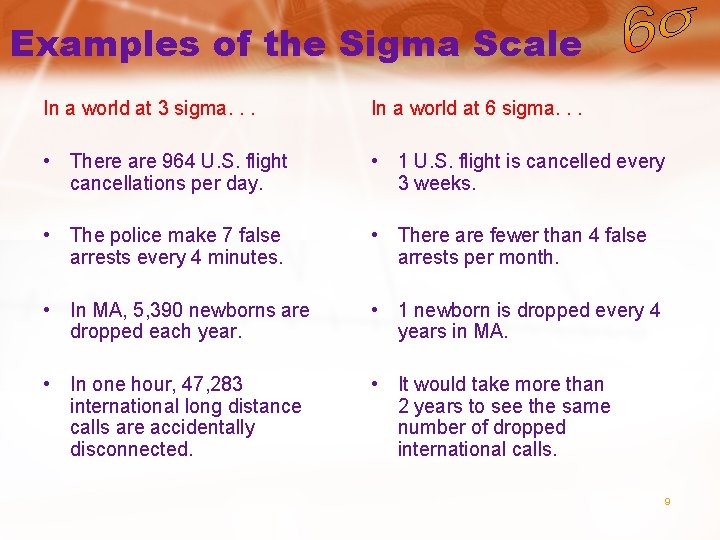 Examples of the Sigma Scale In a world at 3 sigma. . . In