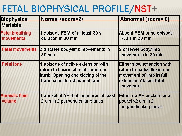 FETAL BIOPHYSICAL PROFILE/NST+ Biophysical Variable Normal (score=2) Abnormal (score= 0) Fetal breathing movements 1