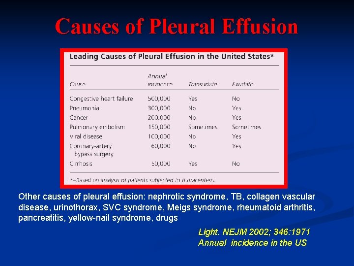 Causes of Pleural Effusion Other causes of pleural effusion: nephrotic syndrome, TB, collagen vascular