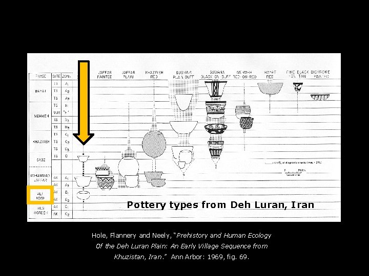 Pottery types from Deh Luran, Iran Hole, Flannery and Neely, “Prehistory and Human Ecology