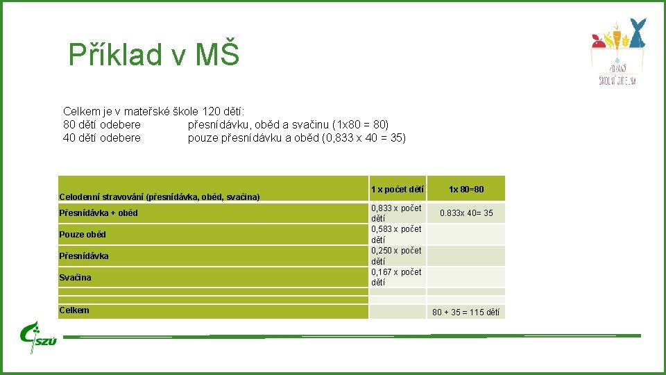 Příklad v MŠ Celkem je v mateřské škole 120 dětí: 80 dětí odebere přesnídávku, Příklad v MŠ Celkem je v mateřské škole 120 dětí: 80 dětí odebere přesnídávku,