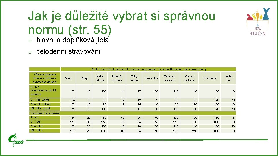 Jak je důležité vybrat si správnou normu (str. 55) o hlavní a doplňková jídla Jak je důležité vybrat si správnou normu (str. 55) o hlavní a doplňková jídla