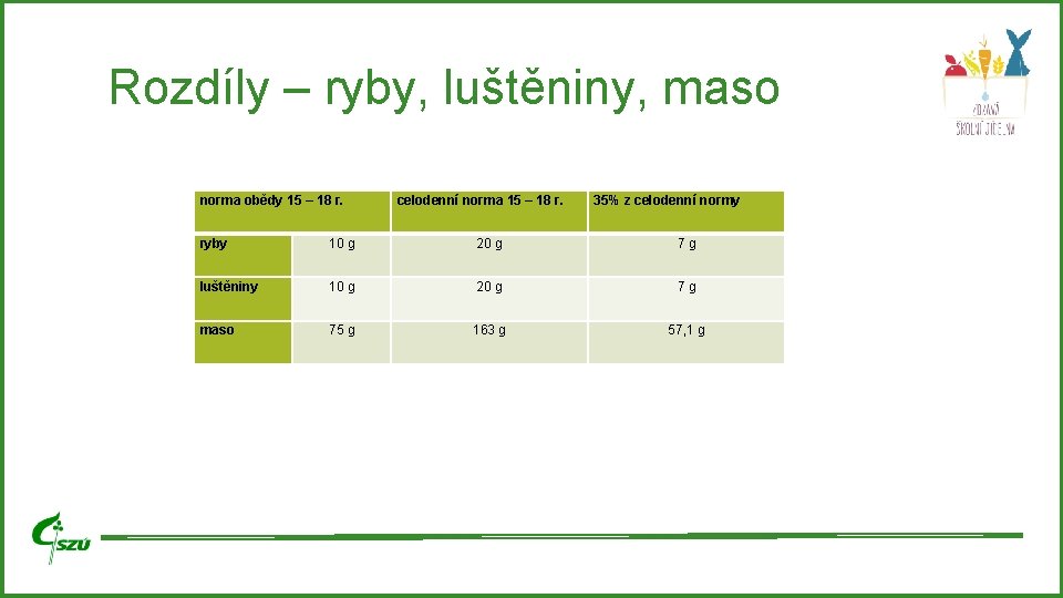 Rozdíly – ryby, luštěniny, maso norma obědy 15 – 18 r. celodenní norma 15 Rozdíly – ryby, luštěniny, maso norma obědy 15 – 18 r. celodenní norma 15