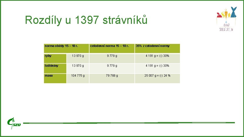 Rozdíly u 1397 strávníků norma obědy 15 – 18 r. celodenní norma 15 – Rozdíly u 1397 strávníků norma obědy 15 – 18 r. celodenní norma 15 –