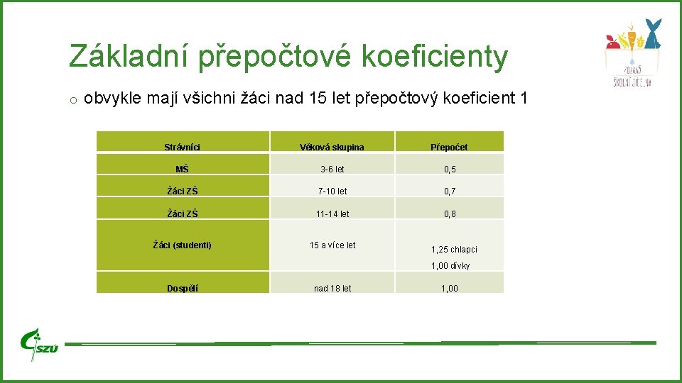 Základní přepočtové koeficienty o obvykle mají všichni žáci nad 15 let přepočtový koeficient 1 Základní přepočtové koeficienty o obvykle mají všichni žáci nad 15 let přepočtový koeficient 1