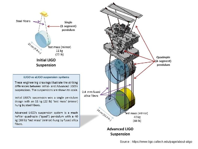 METHODES INTERFEROMETRIQUES Source : https: //www. ligo. caltech. edu/page/about-aligo 