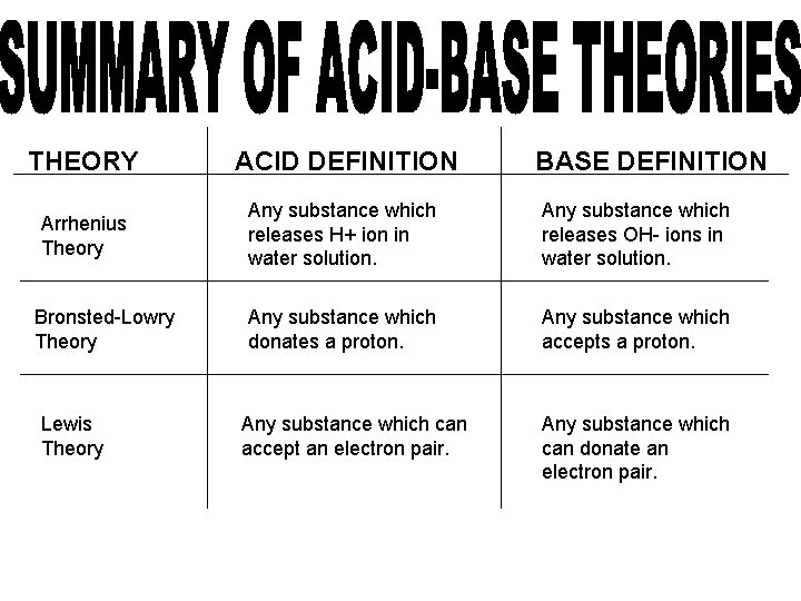 THEORY ACID DEFINITION Arrhenius Theory Any substance which releases H+ ion in water solution.