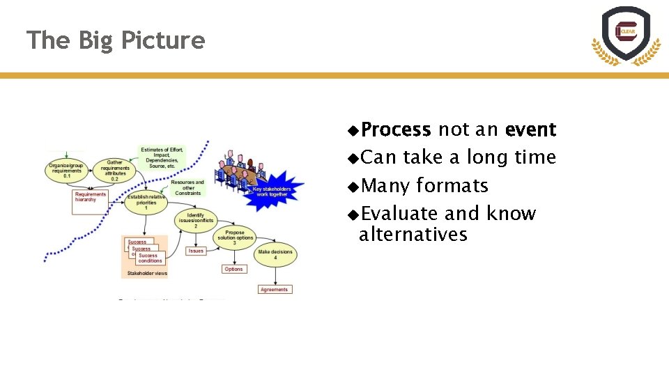 The Big Picture Process not an event Can take a long time Many formats