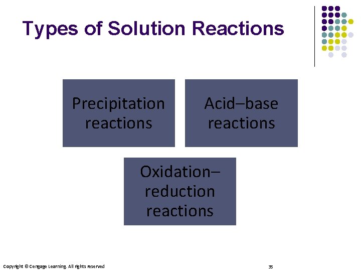 Types of Solution Reactions Precipitation reactions Acid–base reactions Oxidation– reduction reactions Copyright © Cengage
