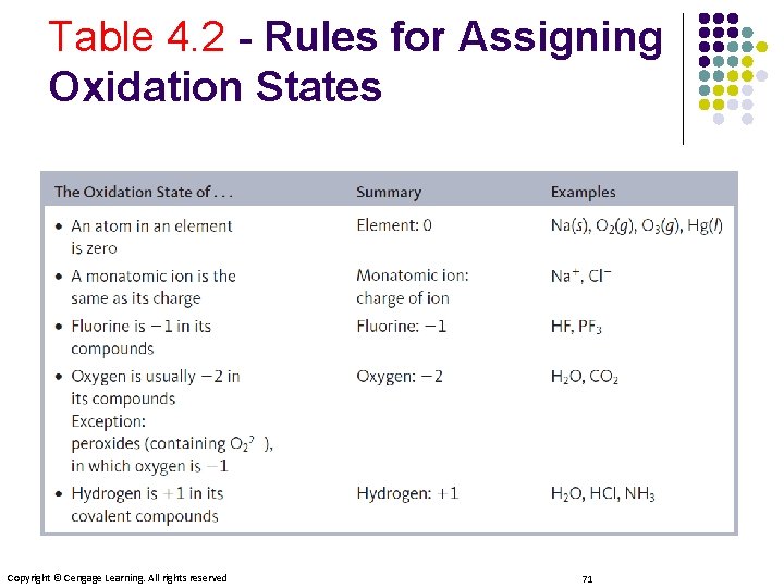 Table 4. 2 - Rules for Assigning Oxidation States Copyright © Cengage Learning. All