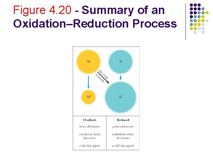 Figure 4. 20 - Summary of an Oxidation–Reduction Process 