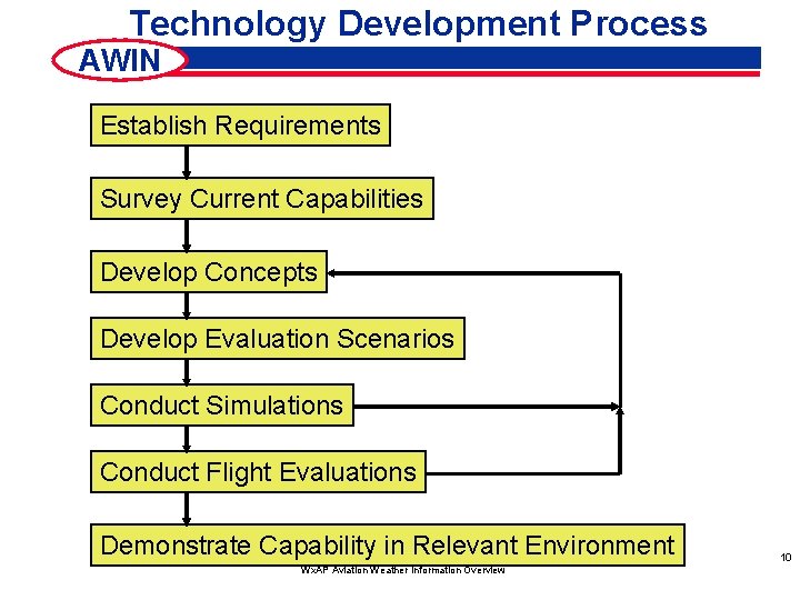 Technology Development Process AWIN Establish Requirements Survey Current Capabilities Develop Concepts Develop Evaluation Scenarios