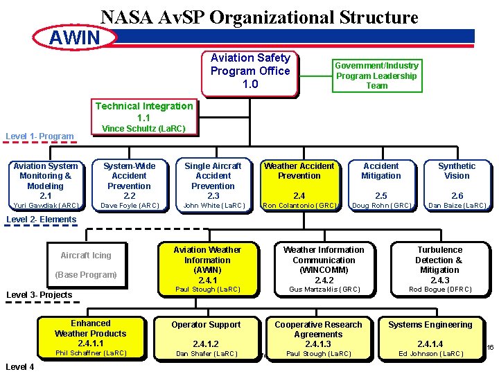 NASA Av. SP Organizational Structure AWIN Aviation Safety Program Office 1. 0 Government/Industry Program