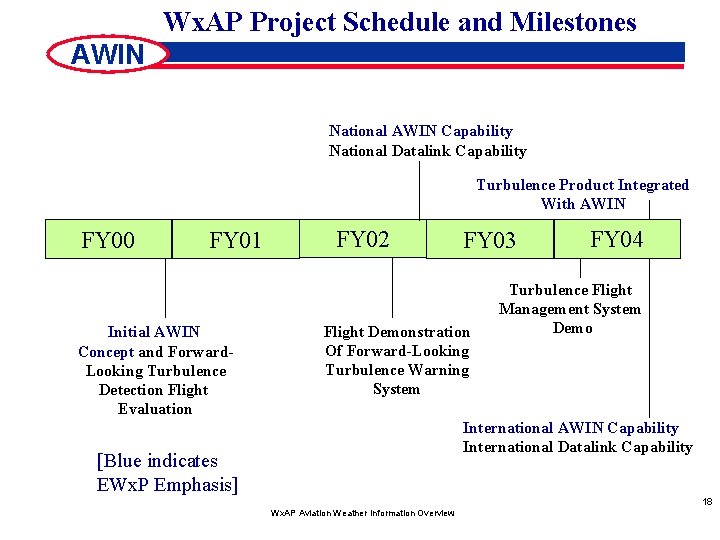 Wx. AP Project Schedule and Milestones AWIN National AWIN Capability National Datalink Capability Turbulence