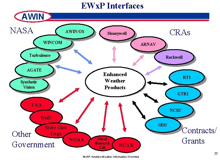 EWx. P Interfaces AWIN NASA AWIN/OS CRAs Honeywell WINCOM ARNAV Turbulence Rockwell AGATE Enhanced