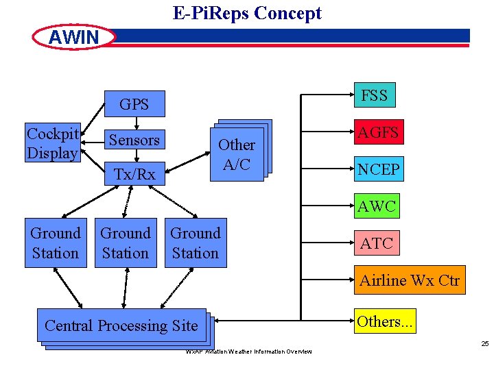 E-Pi. Reps Concept AWIN FSS GPS Cockpit Display Other A/C A/C Sensors Tx/Rx AGFS