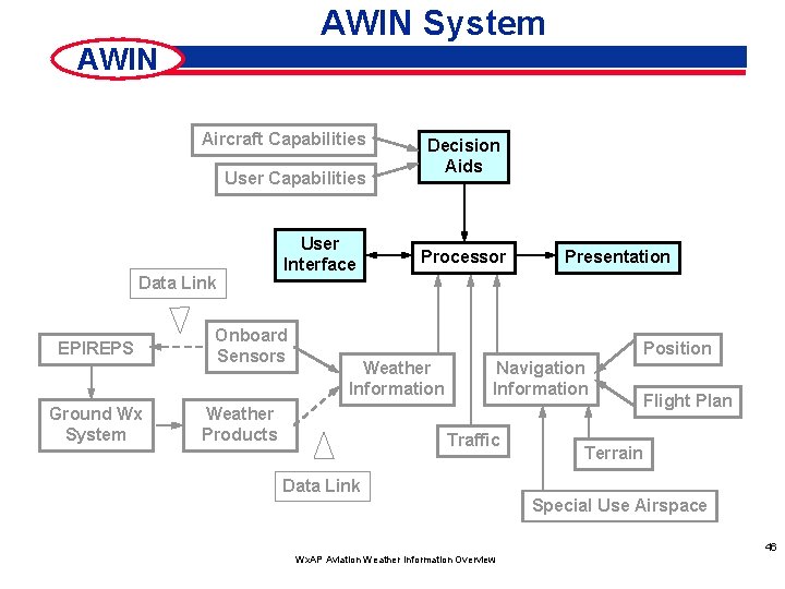 AWIN System AWIN Aircraft Capabilities User Capabilities Data Link EPIREPS Ground Wx System User
