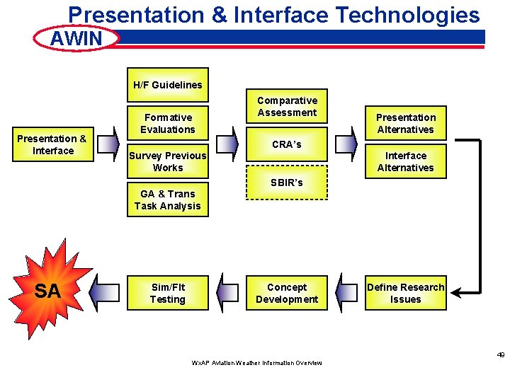 Presentation & Interface Technologies AWIN H/F Guidelines Presentation & Interface Formative Evaluations Survey Previous