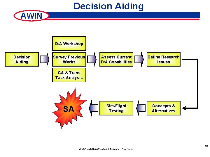 Decision Aiding AWIN D/A Workshop Decision Aiding Survey Previous Works Assess Current D/A Capabilities